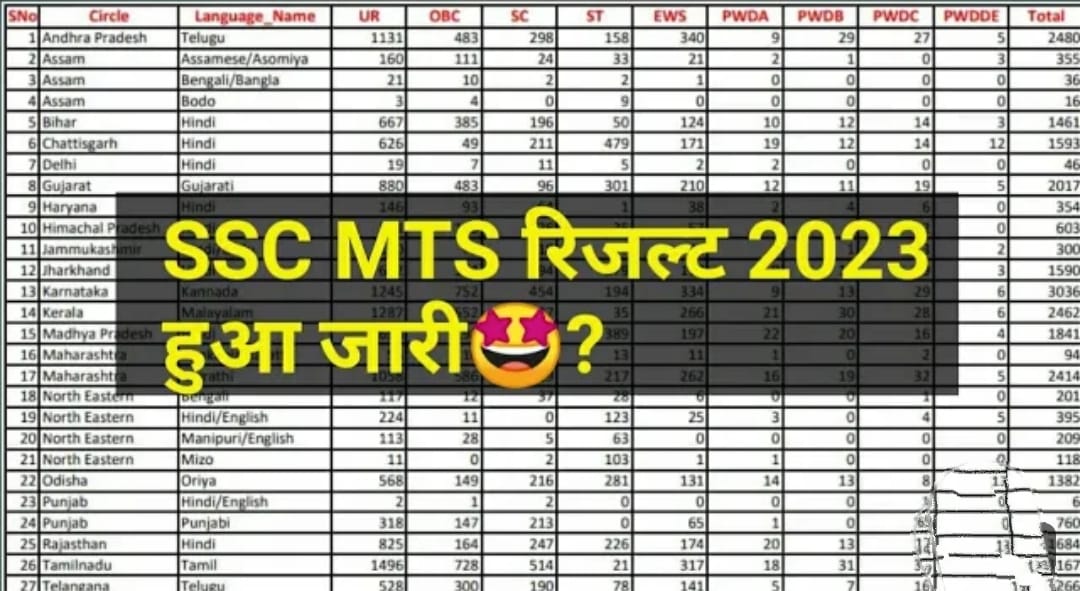 SSC MTS Cut Off 2023 इतने नंबर है तो सिलेक्शन पक्का, देखें Category Wise कट ऑफ